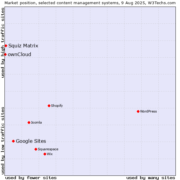 Market position of Google Sites vs. Squiz Matrix vs. ownCloud