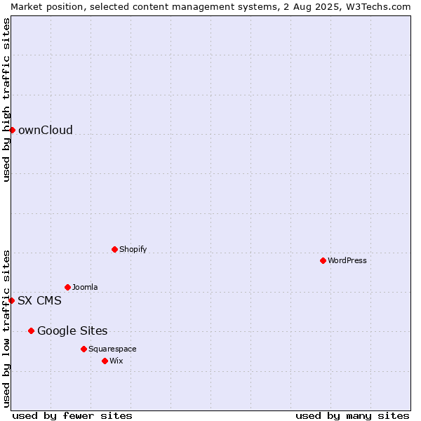 Market position of Google Sites vs. ownCloud vs. SX CMS
