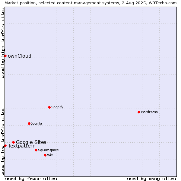 Market position of Google Sites vs. Textpattern vs. ownCloud