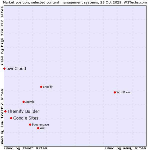 Market position of Google Sites vs. Themify Builder vs. ownCloud