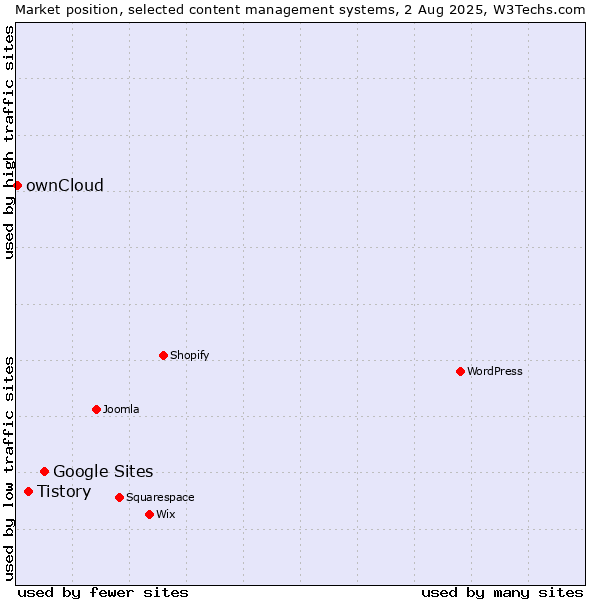 Market position of Google Sites vs. Tistory vs. ownCloud