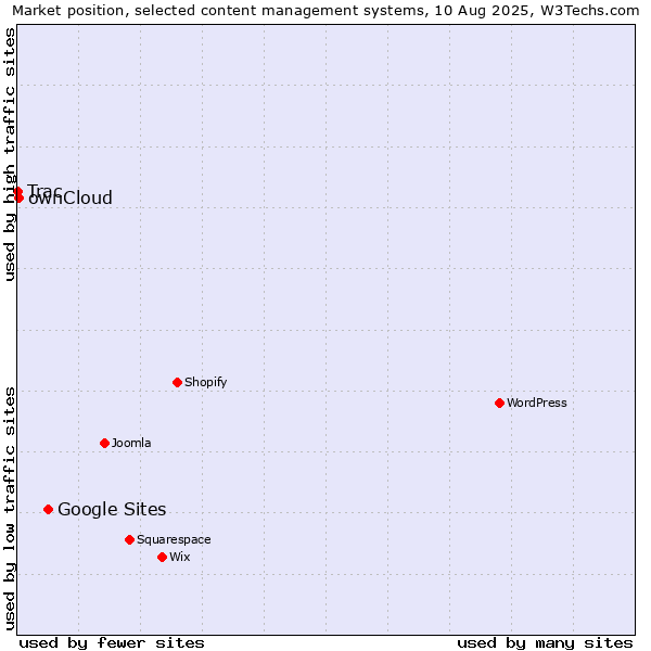 Market position of Google Sites vs. ownCloud vs. Trac