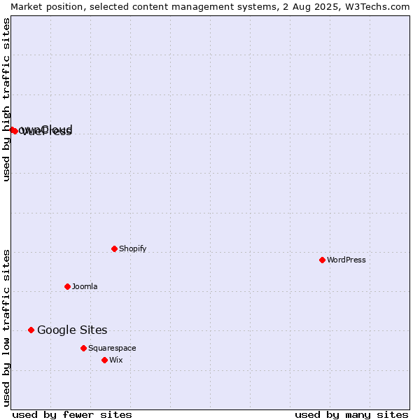 Market position of Google Sites vs. VuePress vs. ownCloud