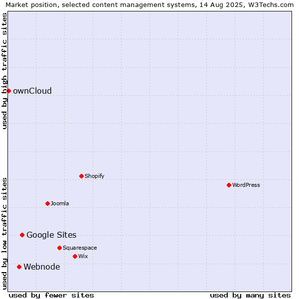 Market position of Google Sites vs. Webnode vs. ownCloud