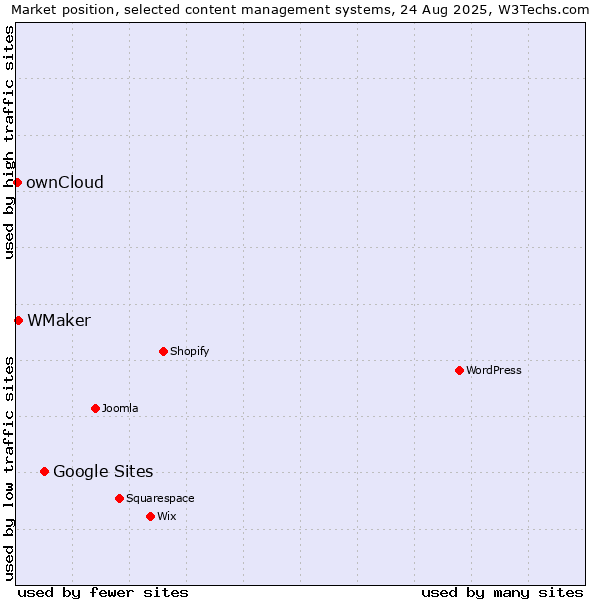 Market position of Google Sites vs. WMaker vs. ownCloud