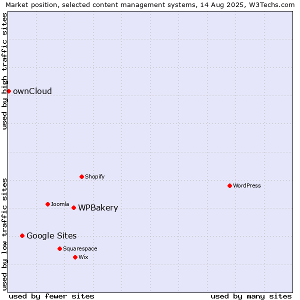 Market position of WPBakery vs. Google Sites vs. ownCloud