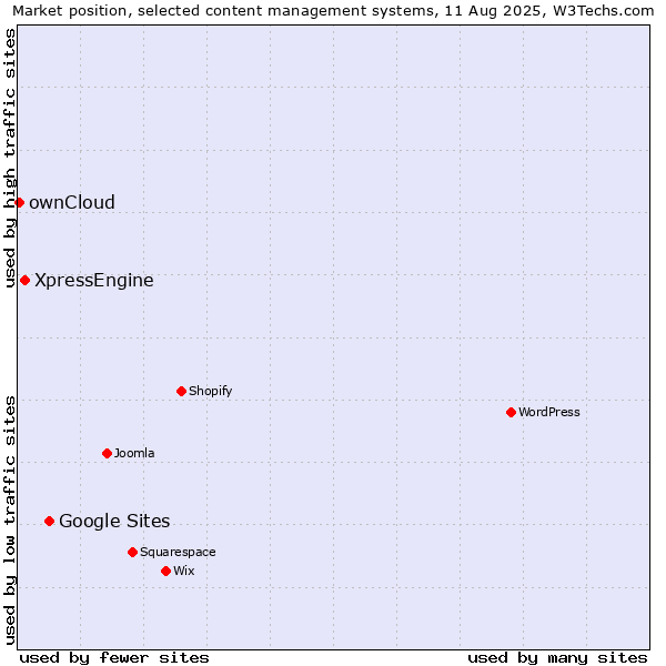 Market position of Google Sites vs. XpressEngine vs. ownCloud