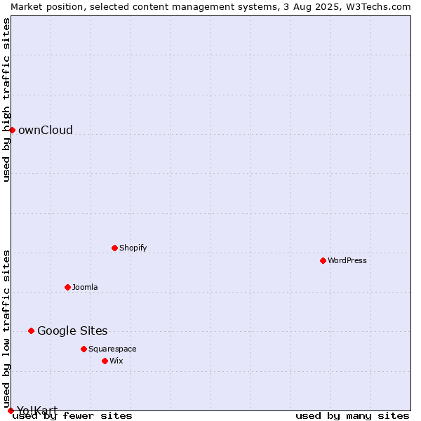 Market position of Google Sites vs. ownCloud vs. Yo!Kart