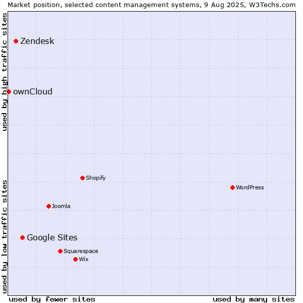 Market position of Google Sites vs. Zendesk vs. ownCloud