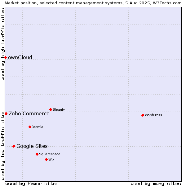 Market position of Google Sites vs. Zoho Commerce vs. ownCloud