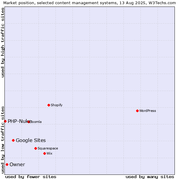 Market position of Google Sites vs. Owner vs. PHP-Nuke
