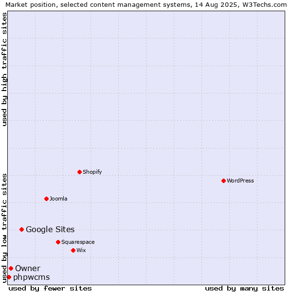 Market position of Google Sites vs. Owner vs. phpwcms