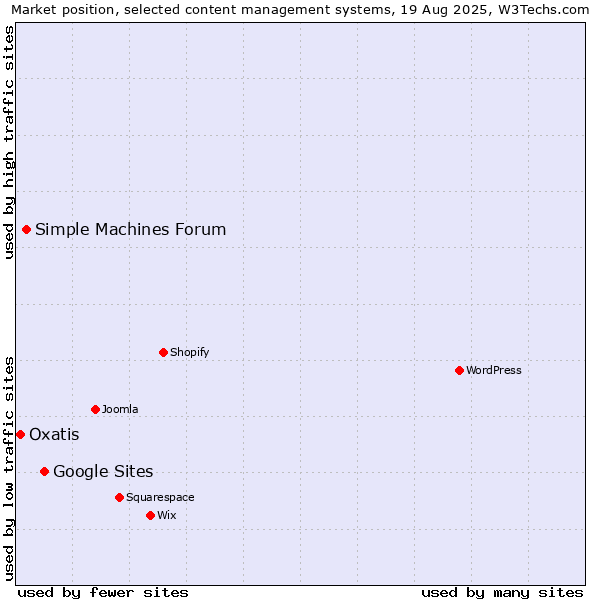 Market position of Google Sites vs. Simple Machines Forum vs. Oxatis