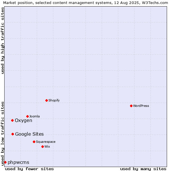 Market position of Google Sites vs. Oxygen vs. phpwcms