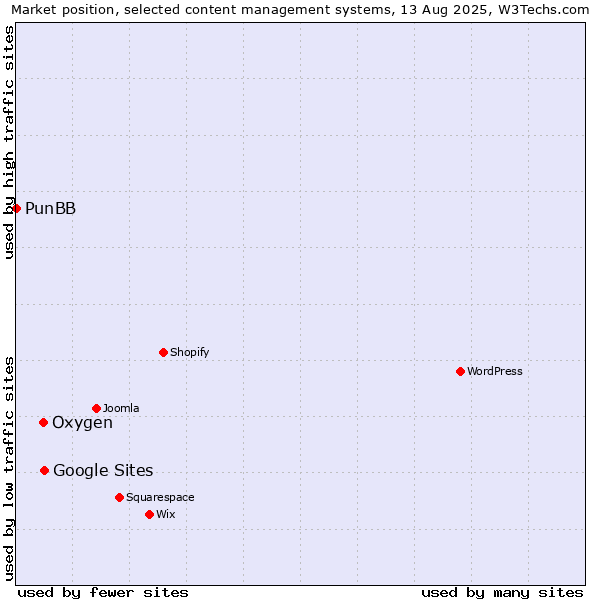 Market position of Google Sites vs. Oxygen vs. PunBB