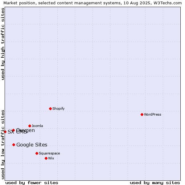 Market position of Google Sites vs. Oxygen vs. SX CMS