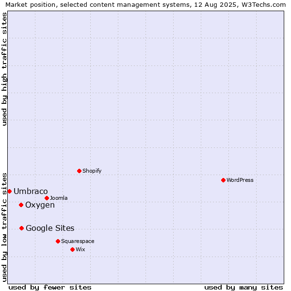 Market position of Google Sites vs. Oxygen vs. Umbraco