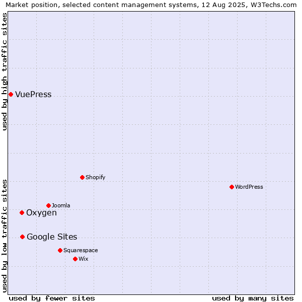 Market position of Google Sites vs. Oxygen vs. VuePress
