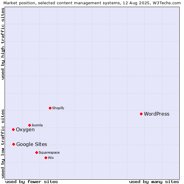 Market position of WordPress vs. Google Sites vs. Oxygen