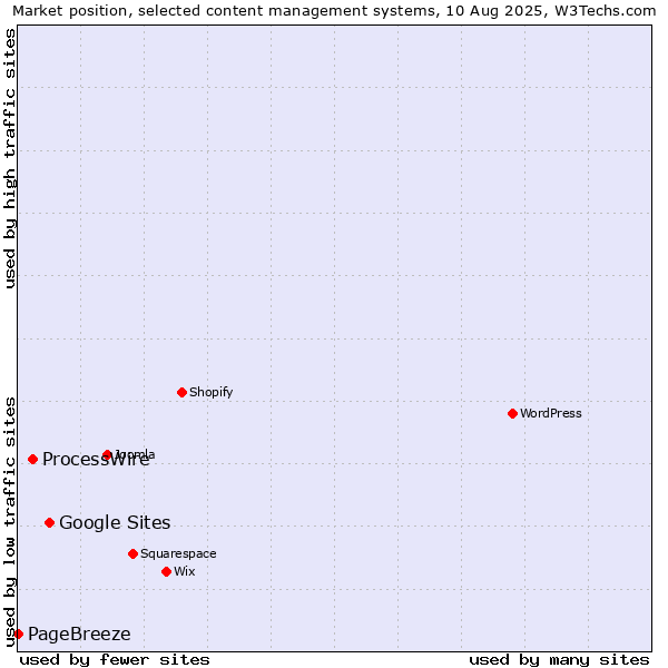 Market position of Google Sites vs. ProcessWire vs. PageBreeze