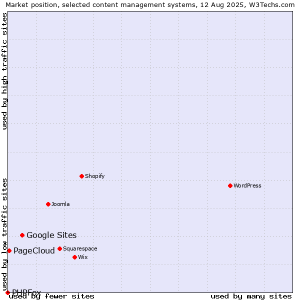Market position of Google Sites vs. PageCloud vs. PHPFox
