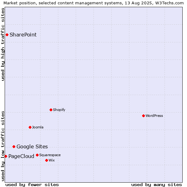 Market position of Google Sites vs. SharePoint vs. PageCloud