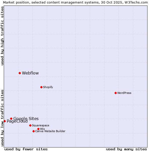 Market position of Webflow vs. Google Sites vs. PageCloud