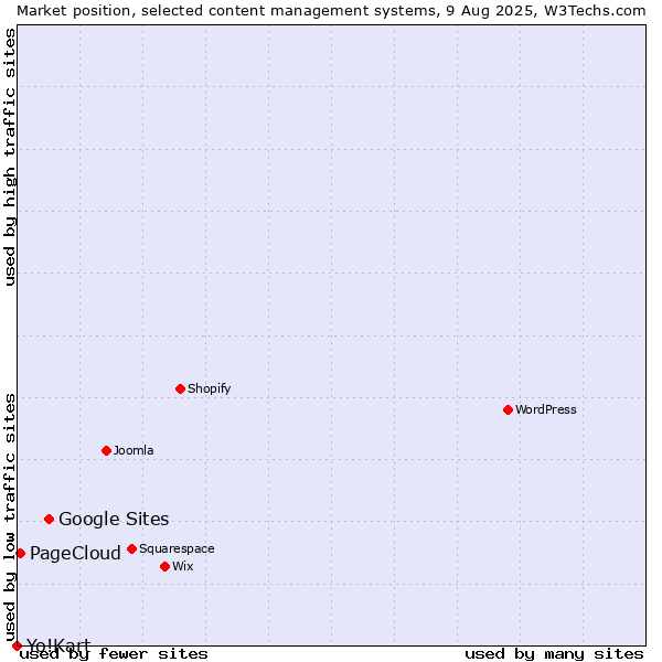 Market position of Google Sites vs. PageCloud vs. Yo!Kart