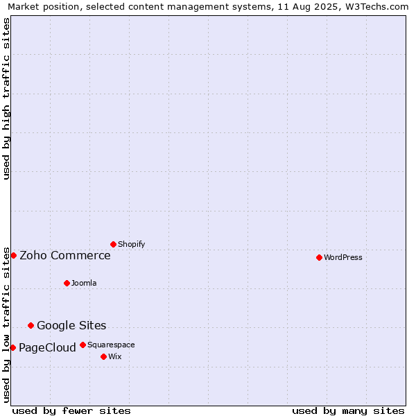 Market position of Google Sites vs. Zoho Commerce vs. PageCloud