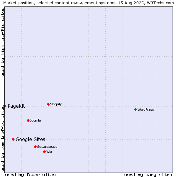 Market position of Google Sites vs. Pagekit