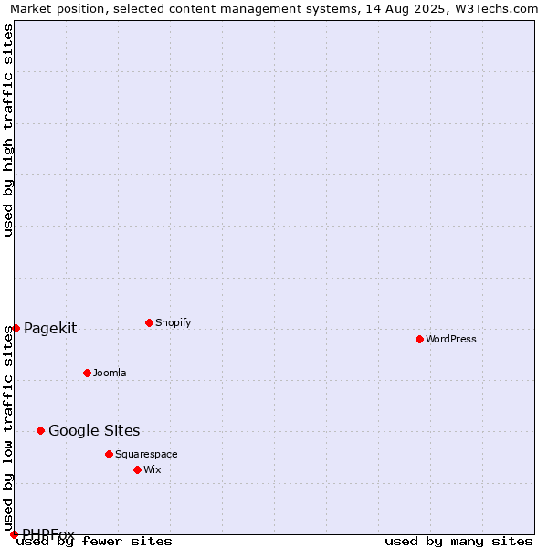 Market position of Google Sites vs. Pagekit vs. PHPFox