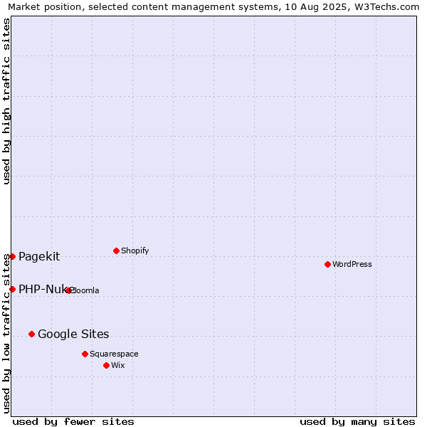 Market position of Google Sites vs. PHP-Nuke vs. Pagekit