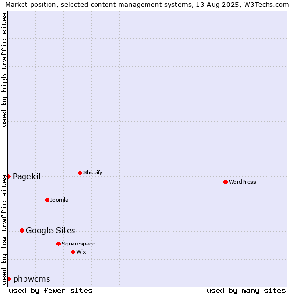 Market position of Google Sites vs. phpwcms vs. Pagekit