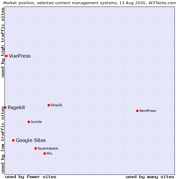 Market position of Google Sites vs. VuePress vs. Pagekit