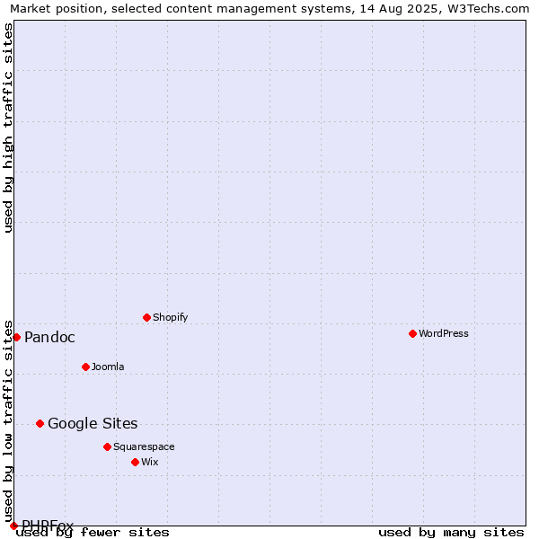 Market position of Google Sites vs. Pandoc vs. PHPFox