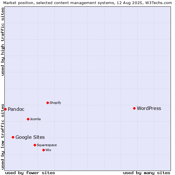 Market position of WordPress vs. Google Sites vs. Pandoc