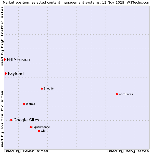 Market position of Google Sites vs. Payload vs. PHP-Fusion