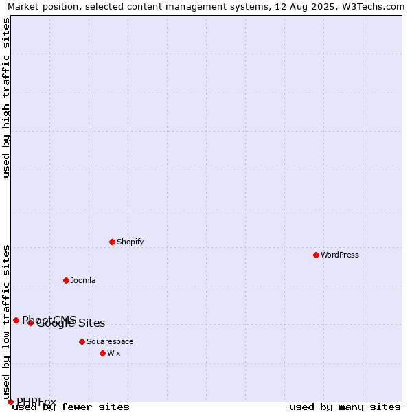Market position of Google Sites vs. PbootCMS vs. PHPFox