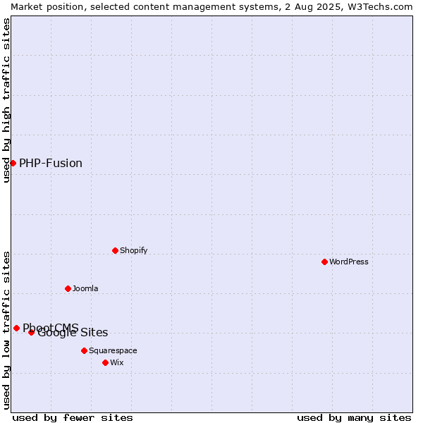 Market position of Google Sites vs. PbootCMS vs. PHP-Fusion