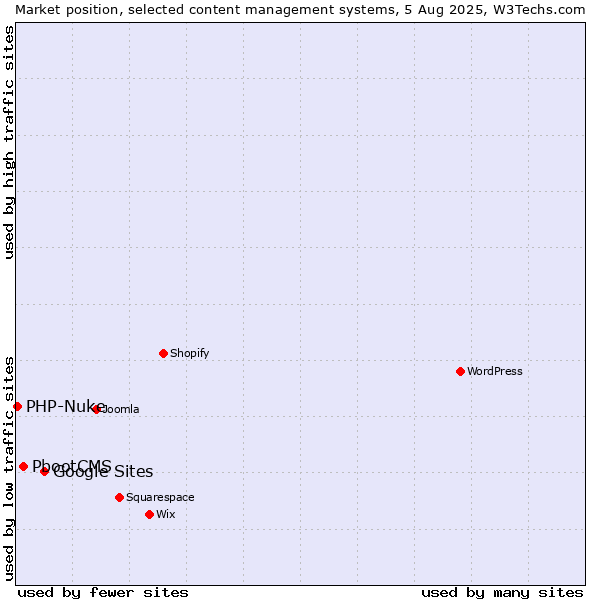 Market position of Google Sites vs. PbootCMS vs. PHP-Nuke