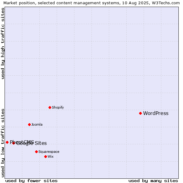 Market position of WordPress vs. Google Sites vs. PbootCMS