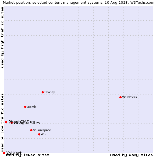 Market position of Google Sites vs. PbootCMS vs. Yo!Kart