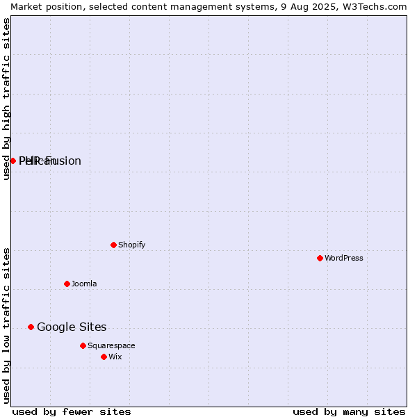 Market position of Google Sites vs. PHP-Fusion vs. Pelican