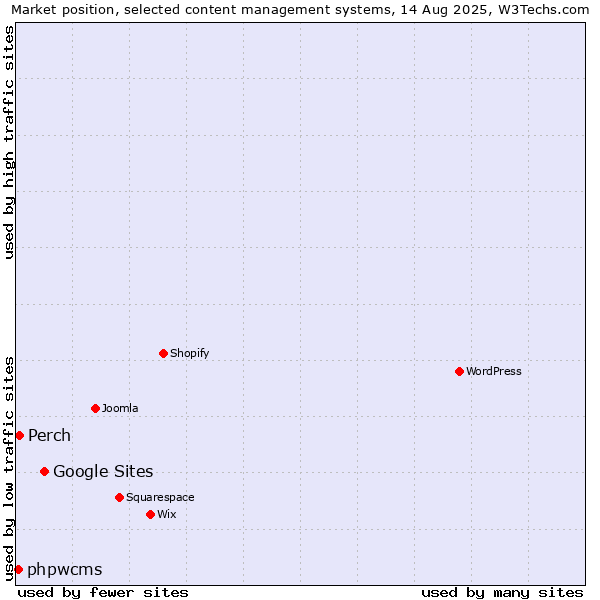 Market position of Google Sites vs. Perch vs. phpwcms