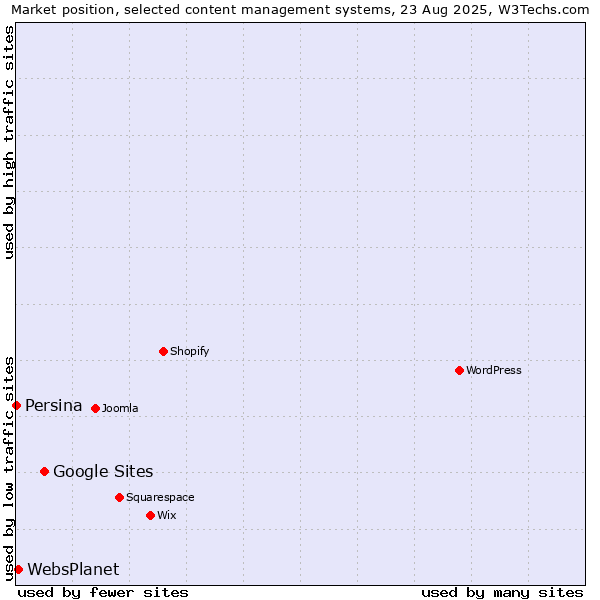 Market position of Google Sites vs. WebsPlanet vs. Persina