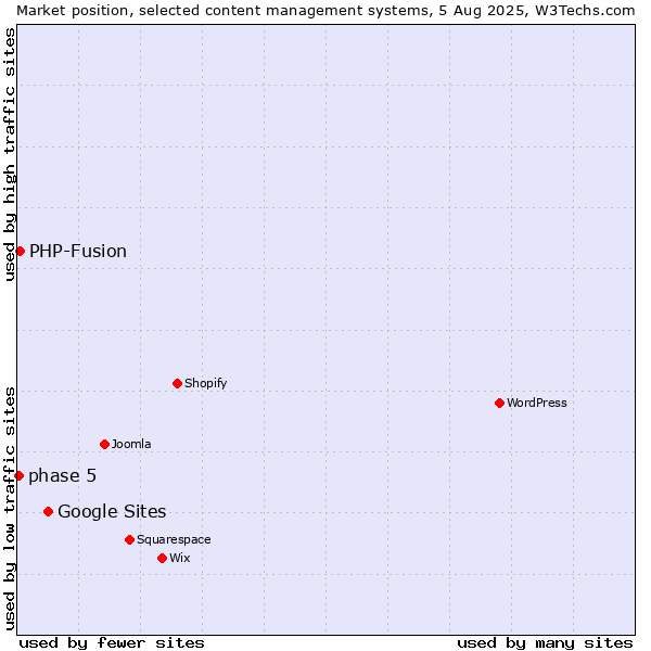 Market position of Google Sites vs. PHP-Fusion vs. phase 5