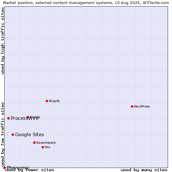 Market position of Google Sites vs. ProcessWire vs. Phenomic