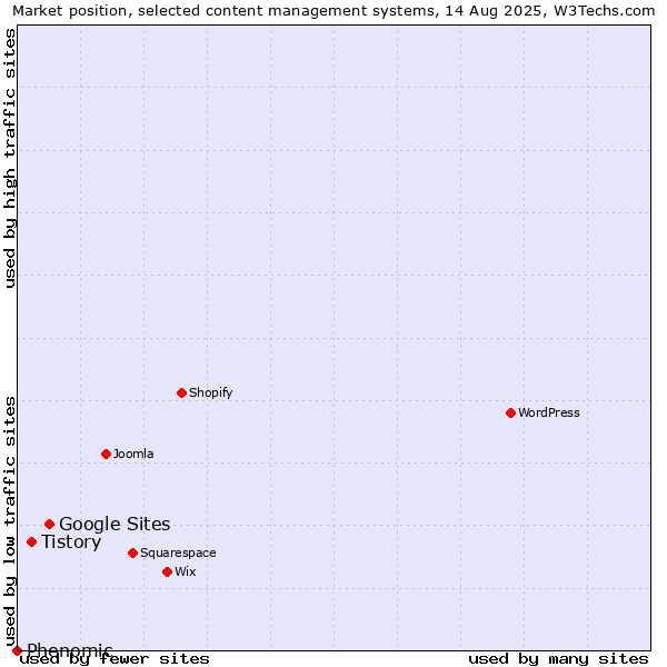 Market position of Google Sites vs. Tistory vs. Phenomic