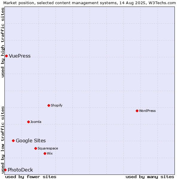 Market position of Google Sites vs. VuePress vs. PhotoDeck