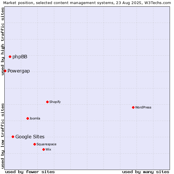 Market position of Google Sites vs. phpBB vs. Powergap